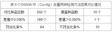 表5 C10500A中（Cu+Ag）含量?jī)煞N檢測(cè)方法結(jié)果對(duì)比情況.png