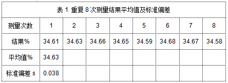 表1 重復8次測量結(jié)果平均值及標準偏差.png