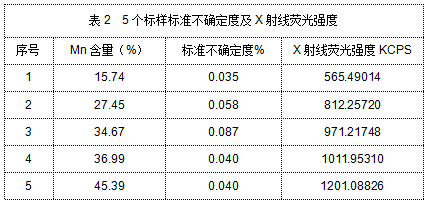 表2  5個標樣標準不確定度及X射線熒光強度.png