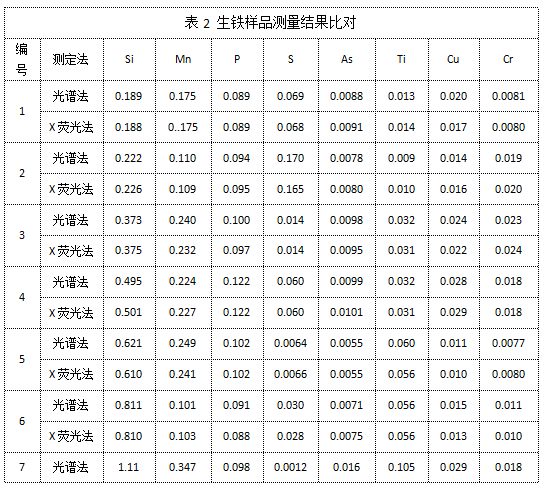 表2 生鐵樣品測量結(jié)果比對.png