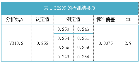 表1 E2235的檢測(cè)結(jié)果