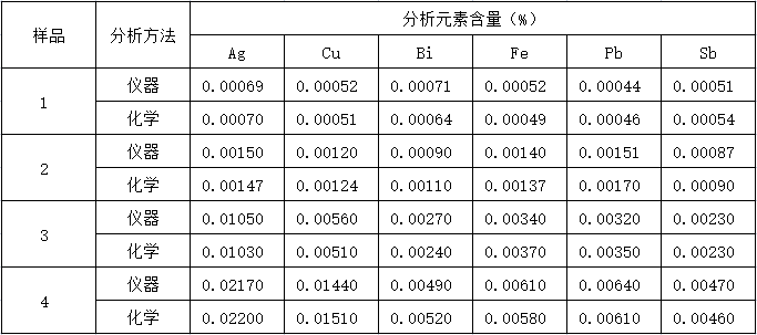 儀器與化學(xué)分析結(jié)果對照