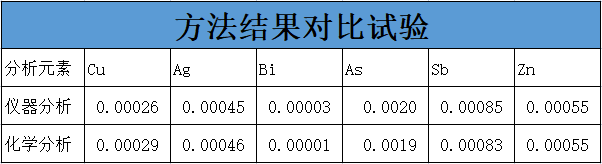 方法結(jié)果對比試驗(yàn)