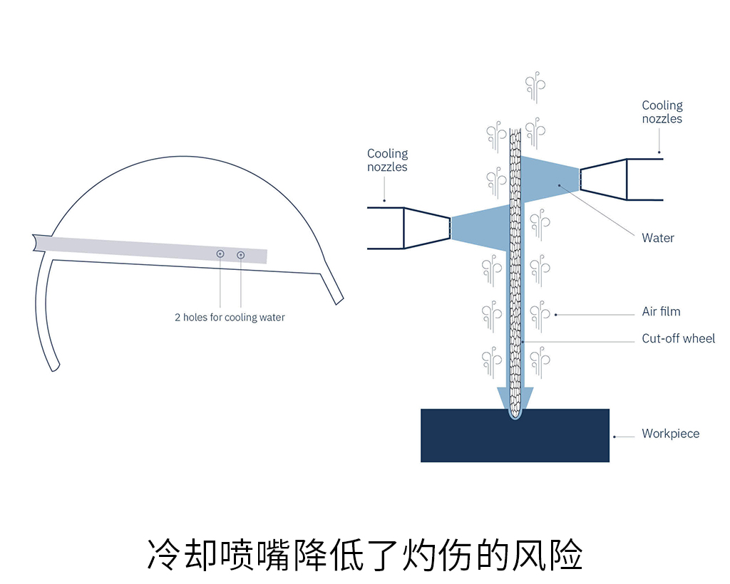 冷卻噴嘴降低了灼傷的風(fēng)險(xiǎn)