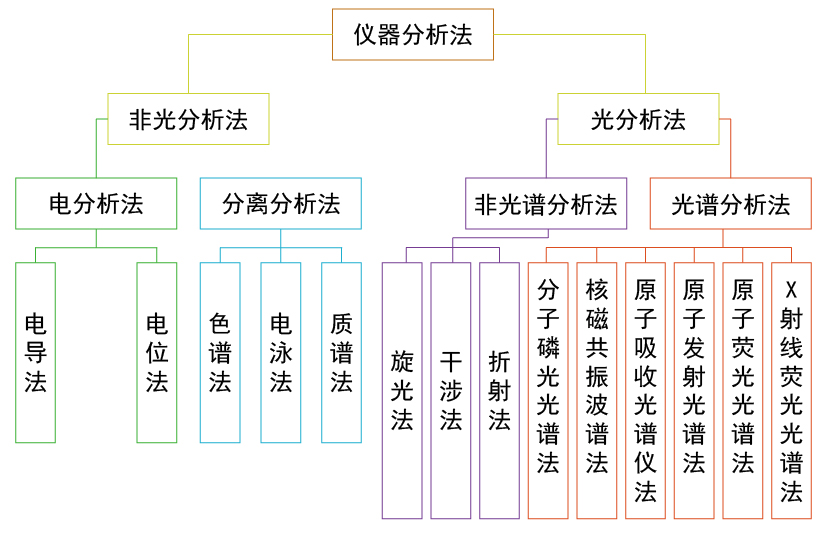 分析儀器有哪些分類？